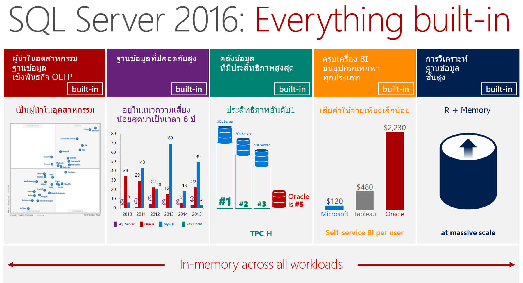 Ms sql server developer. SQL 2016. MS SQL 2016. Microsoft SQL 2016. Server 2016.